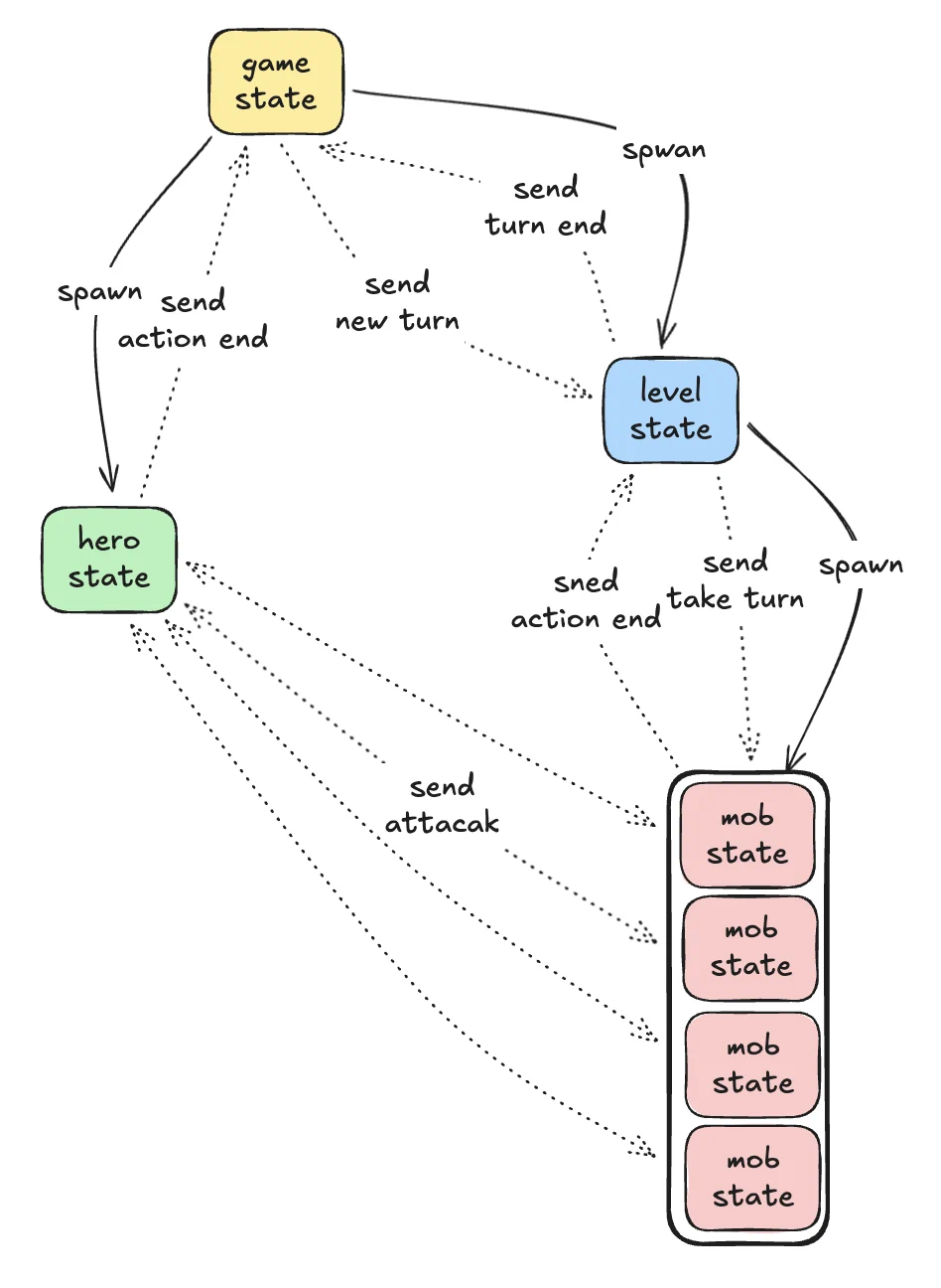 A flow chart of game state, level state, hero state and mob states, sending various events to each other.