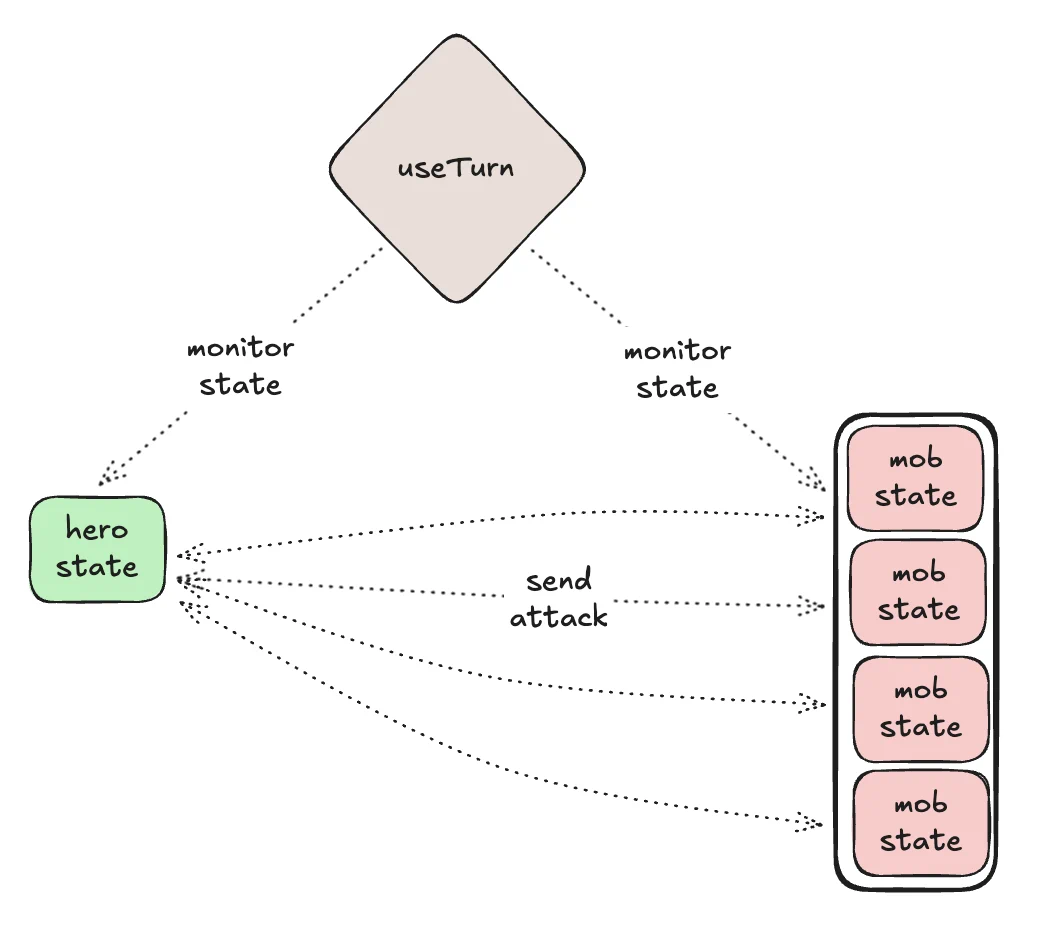 A simpler flowchart with hero and mob states monitored by useTurn